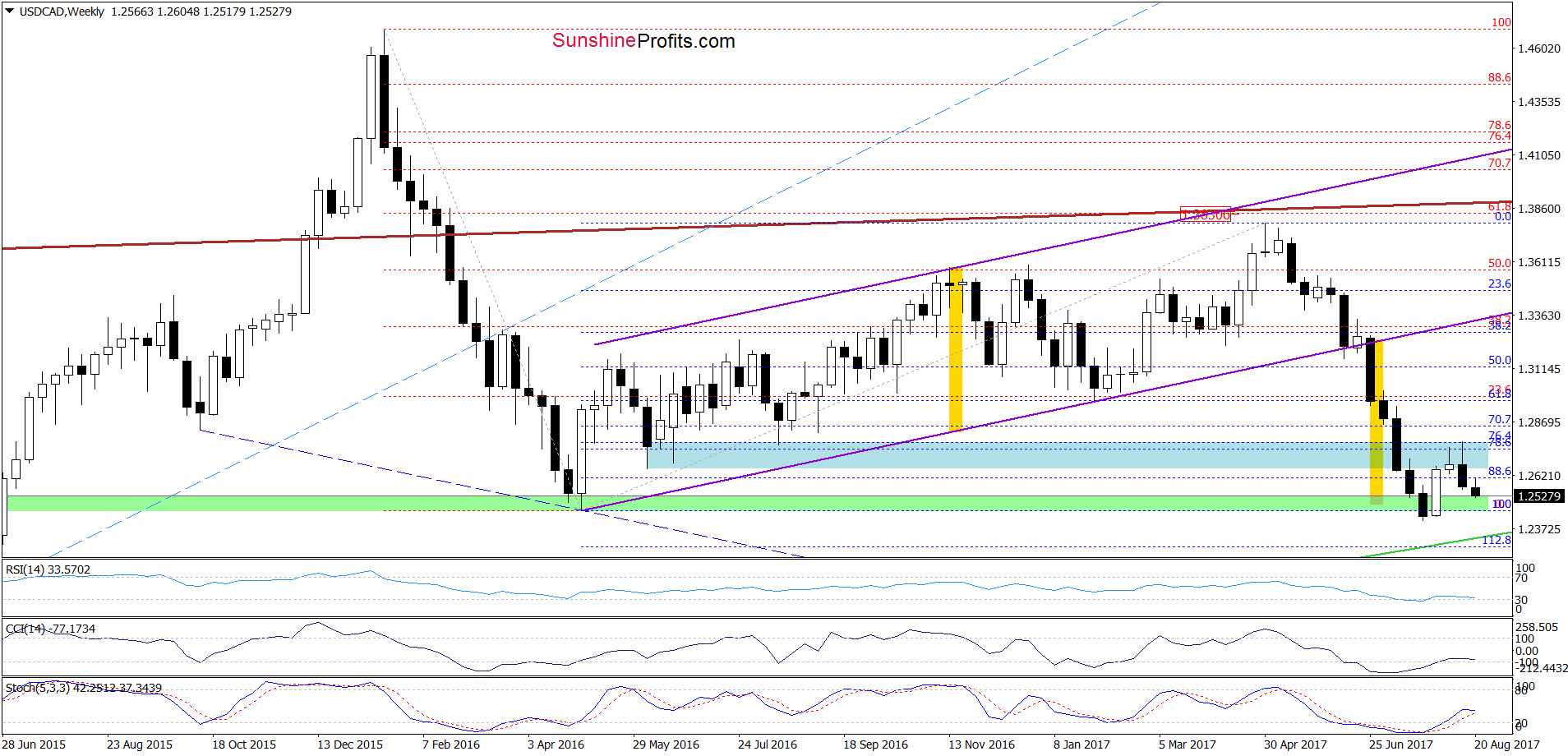 USD/CAD weekly chart