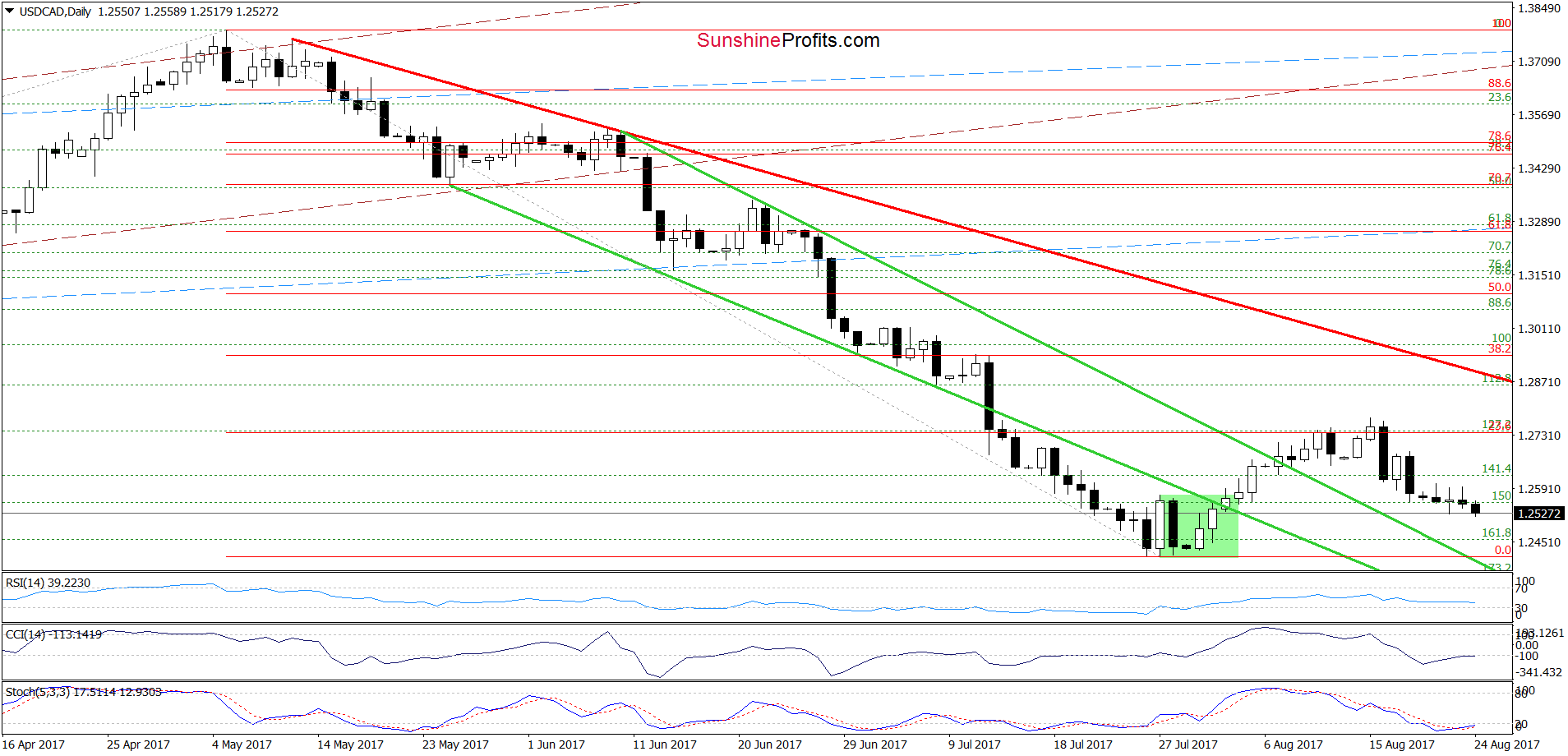 USD/CAD daily chart