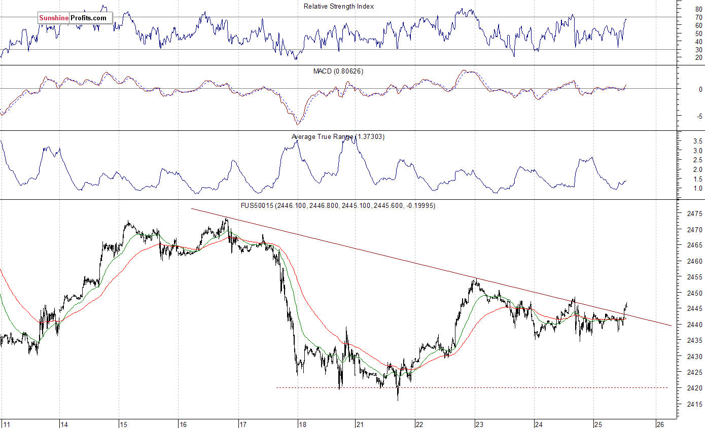 S&P 500 futures contract - S&P 500 index chart - SPX