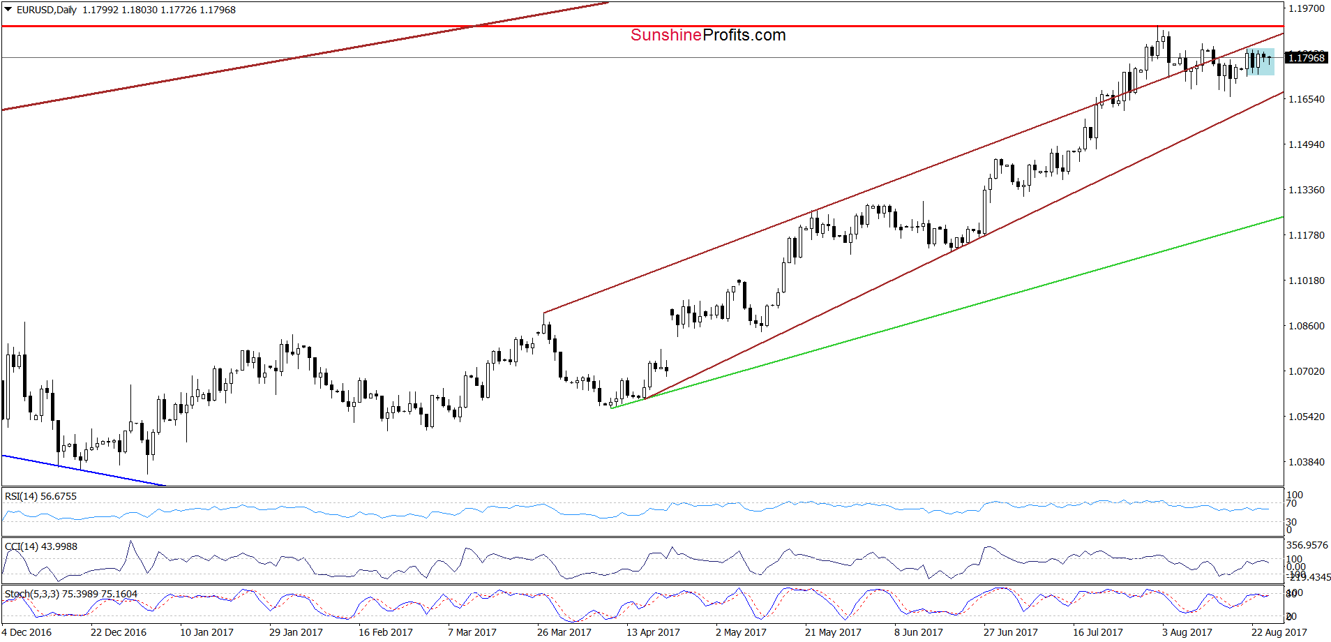 EUR/USD - the daily chart