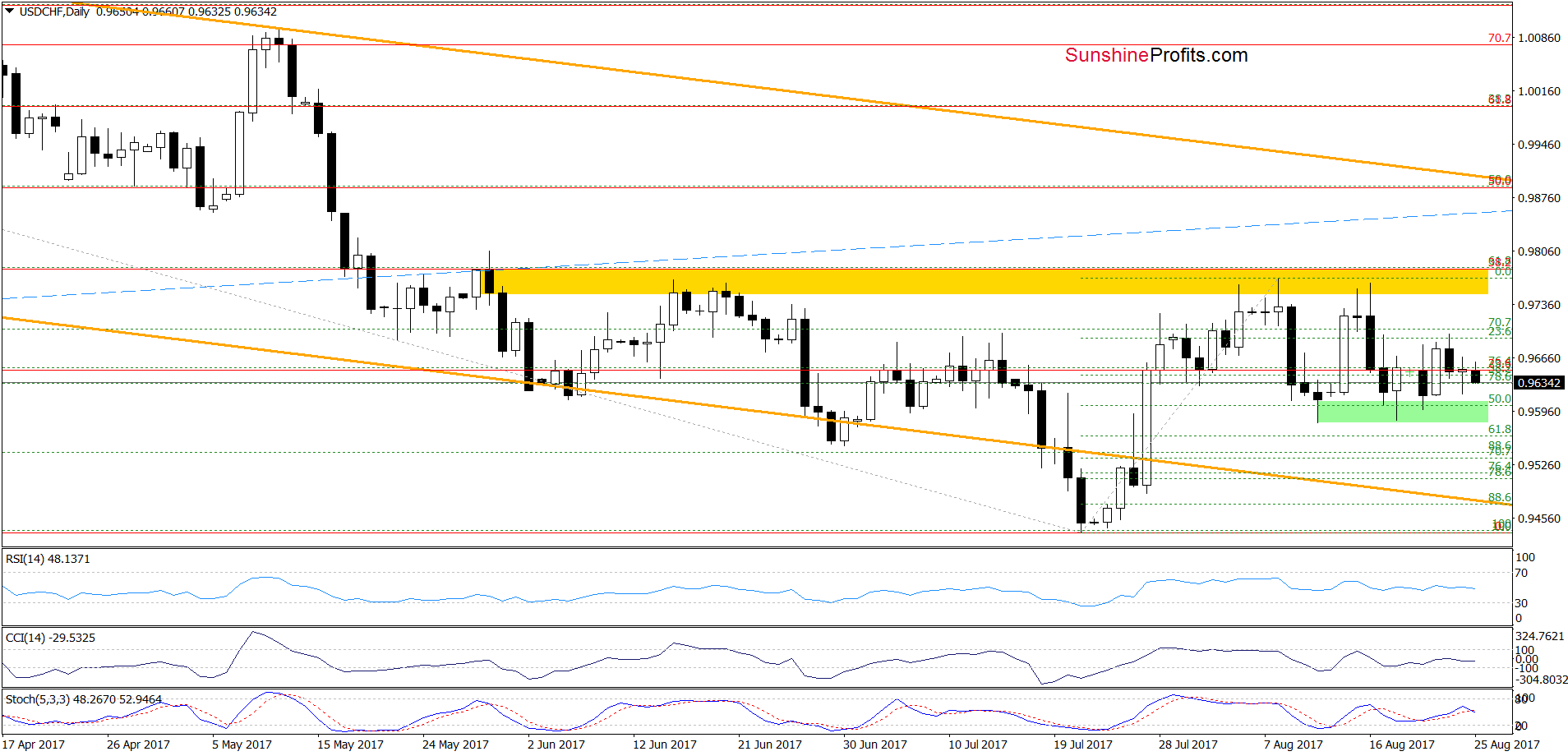 USD/CHF - the daily chart