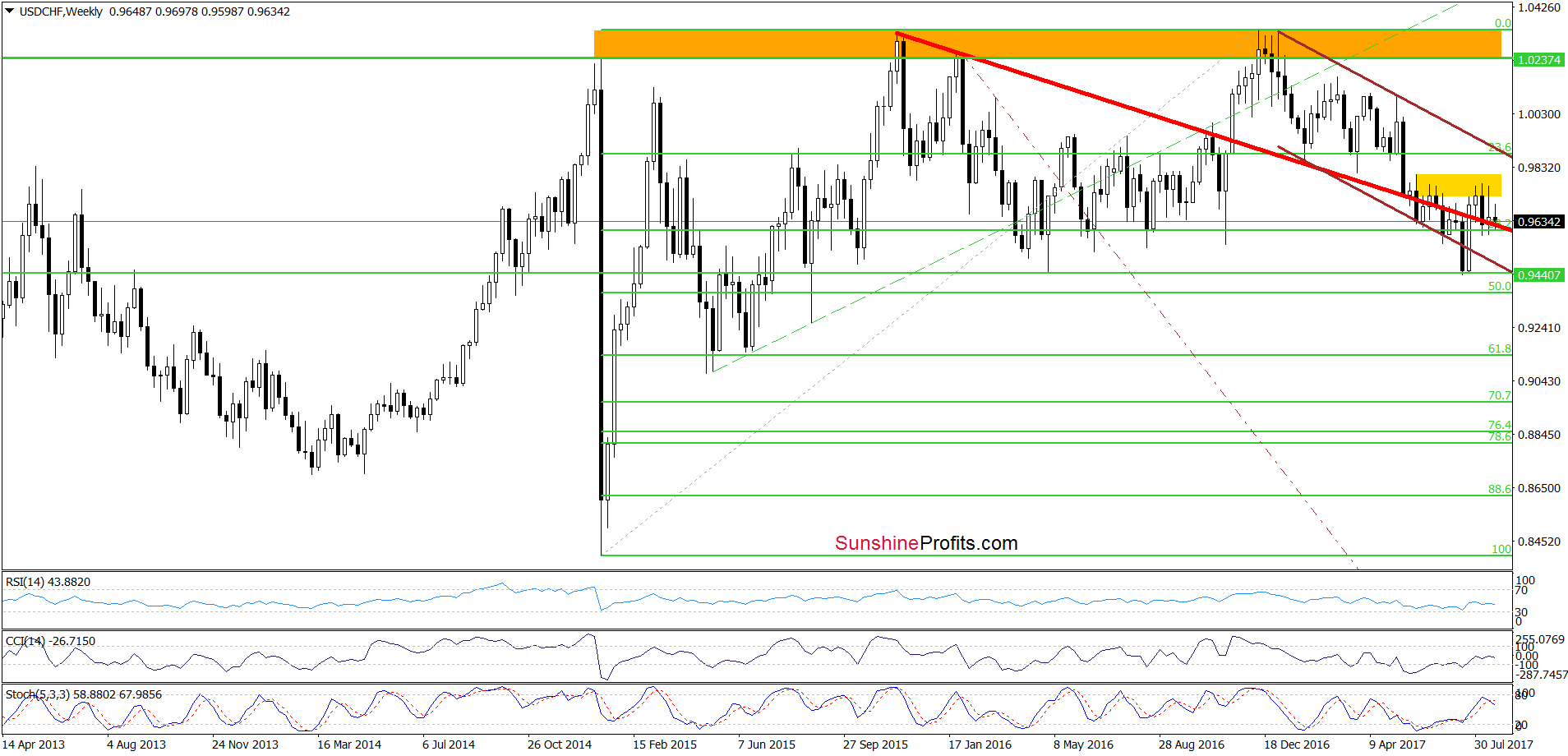 USD/CHF - the weekly chart