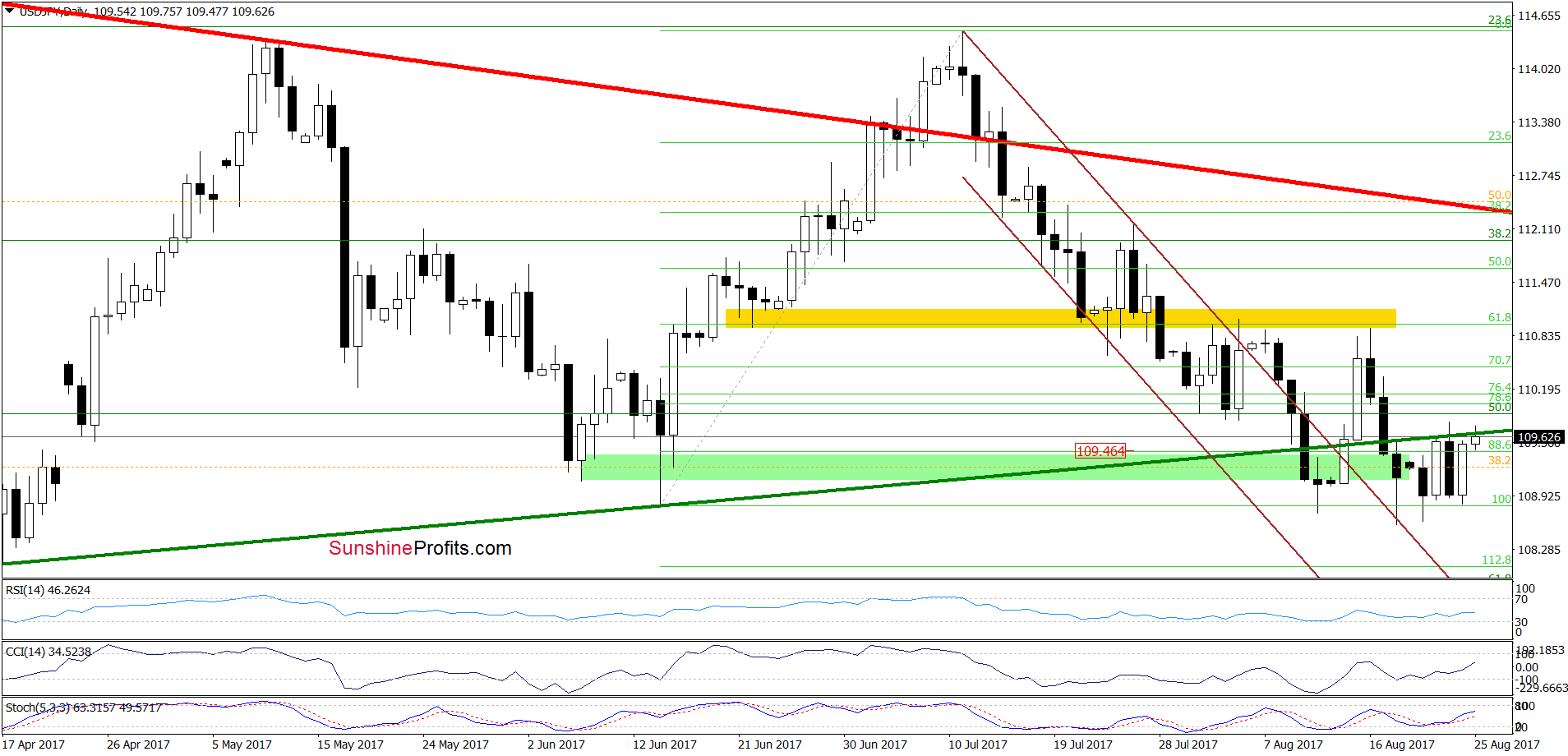 USD/JPY - daily chart