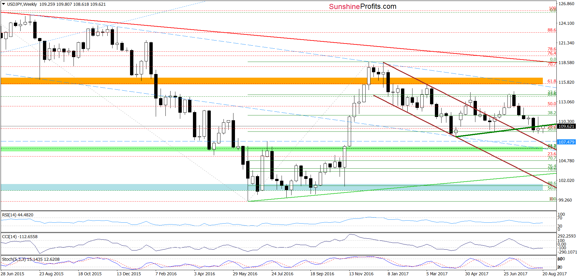 USD/JPY - weekly chart