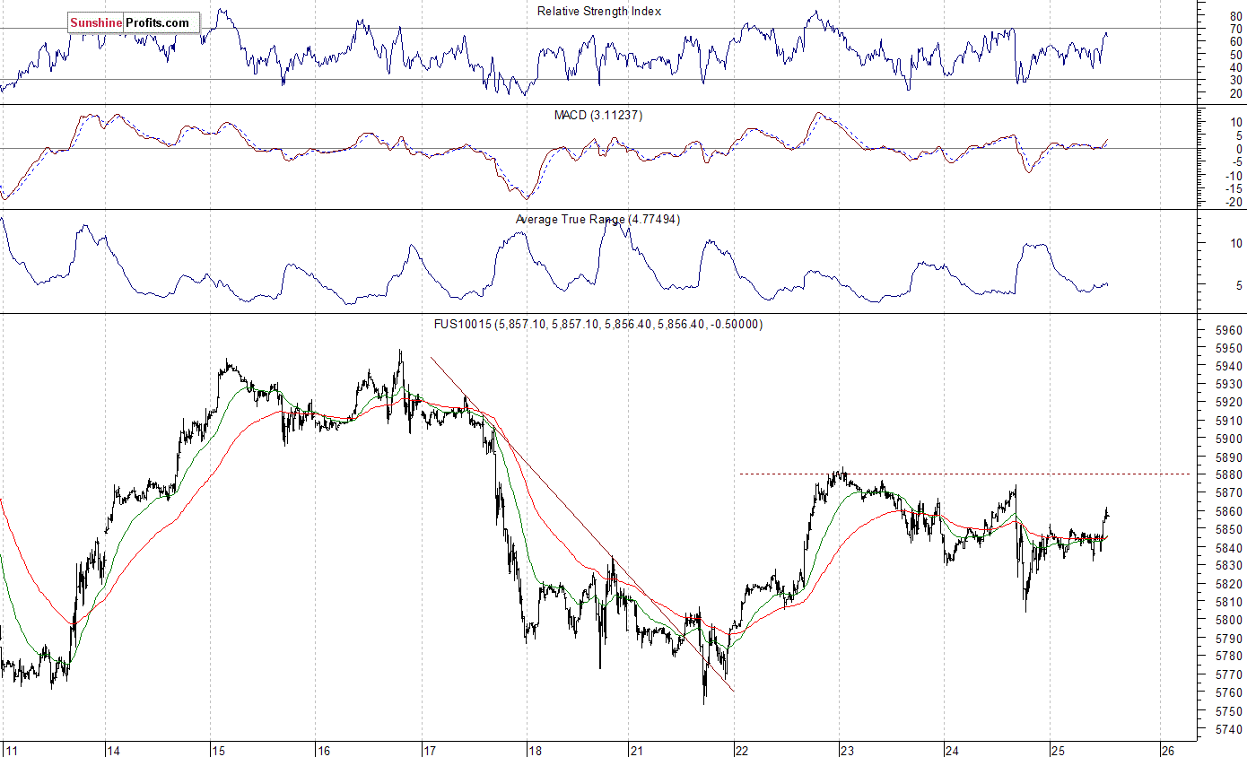 Nasdaq100 futures contract - Nasdaq 100 index chart - NDX