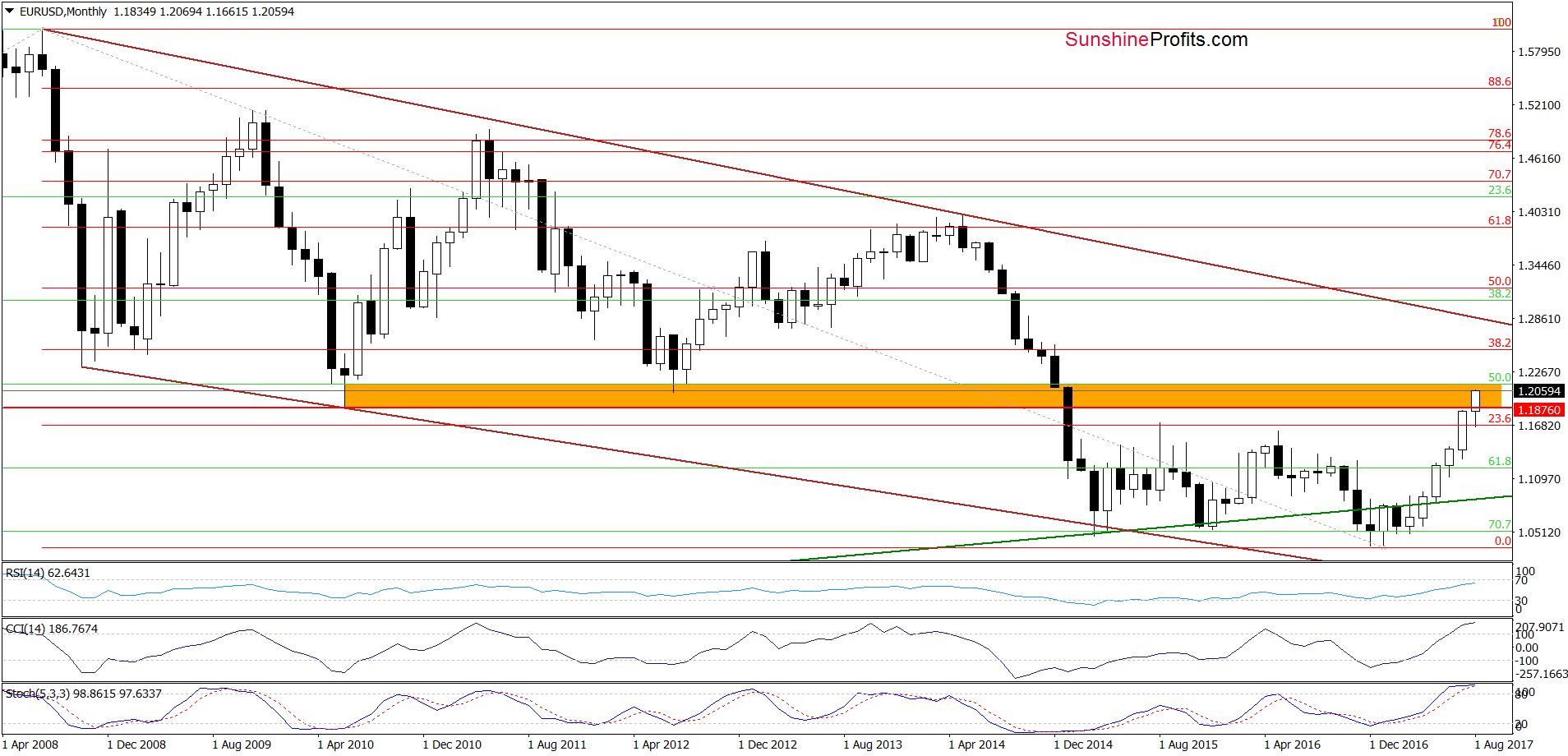 EUR/USD monthly chart