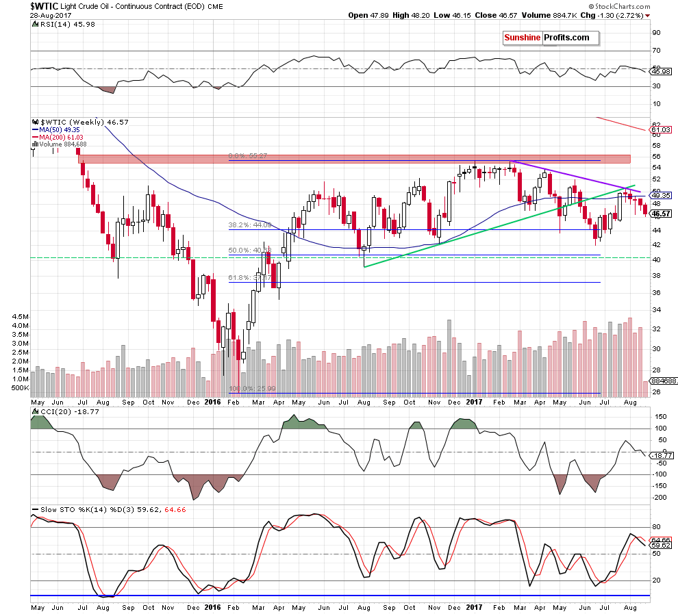 WTIC crude oil weekly chart