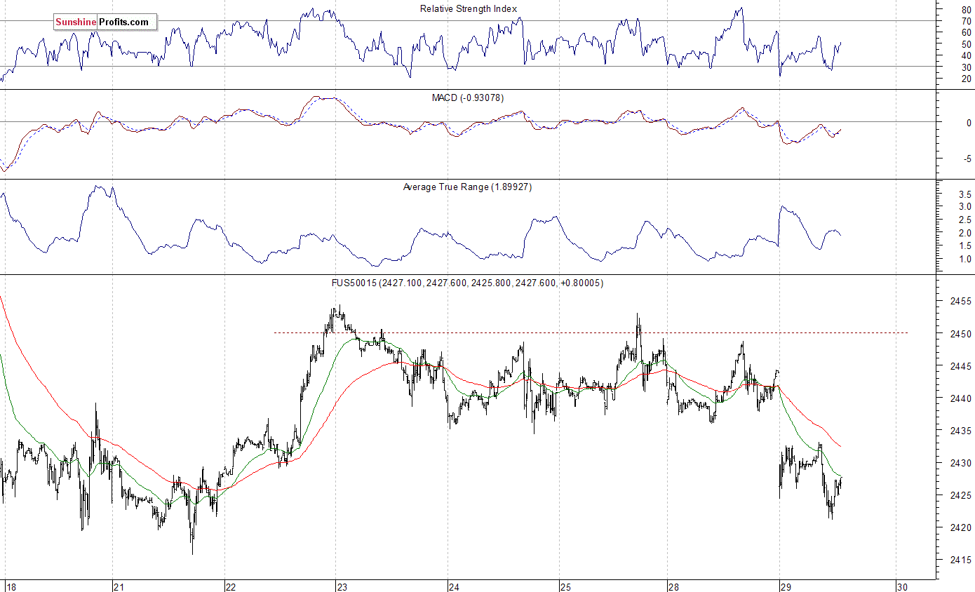 S&P 500 futures contract - S&P 500 index chart - SPX