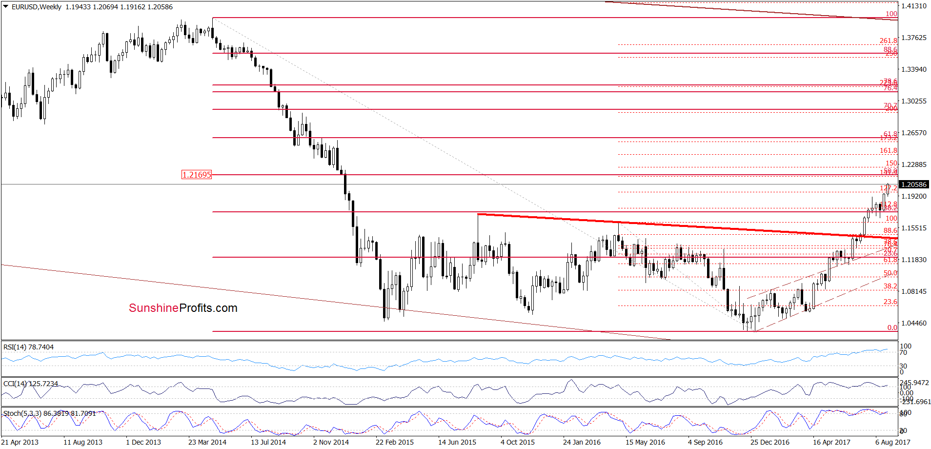 EUR/USD weekly chart