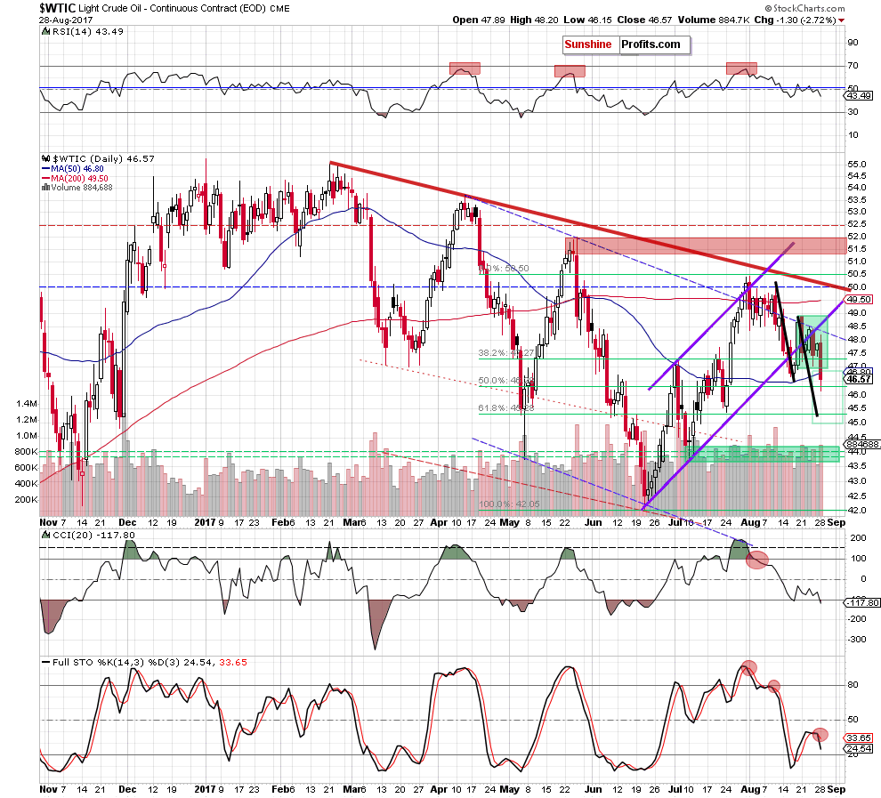 WTIC crude oil daily chart