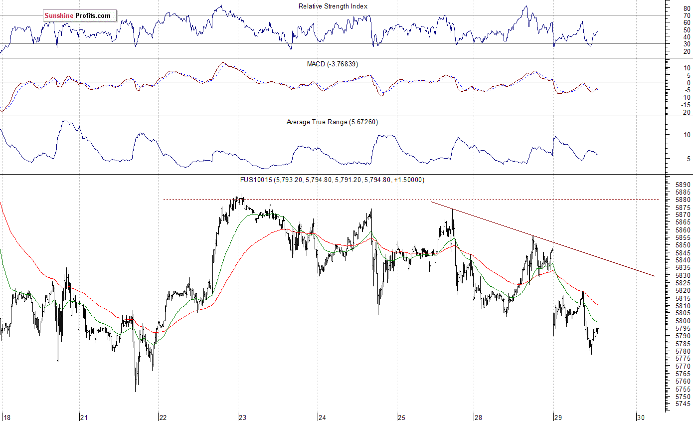 Nasdaq100 futures contract - Nasdaq 100 index chart - NDX