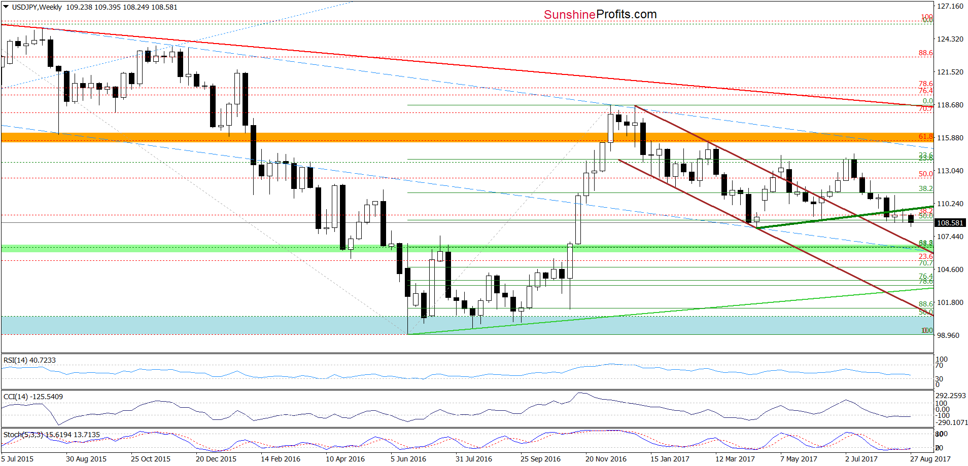 USD/JPY weekly chart