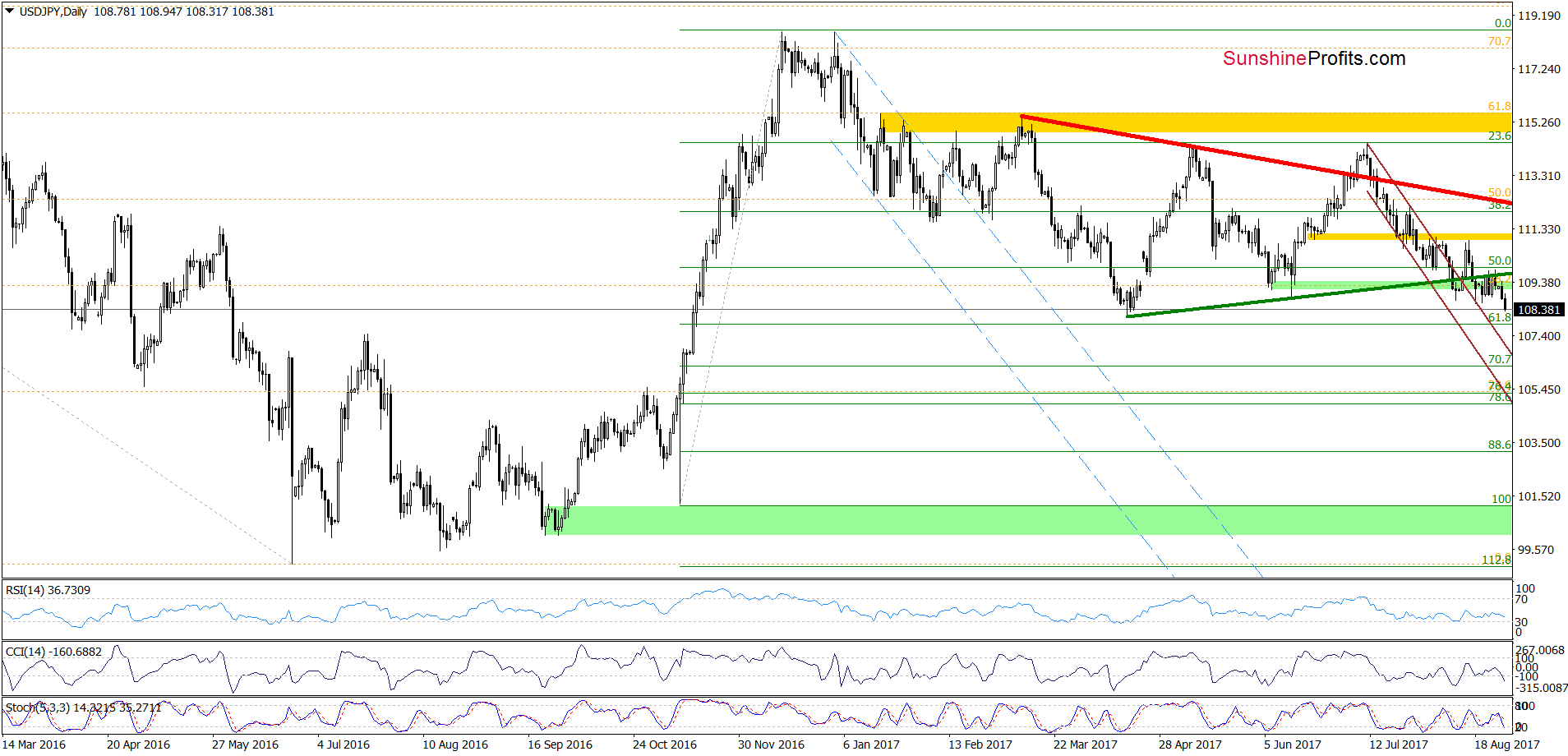 USD/JPY daily chart