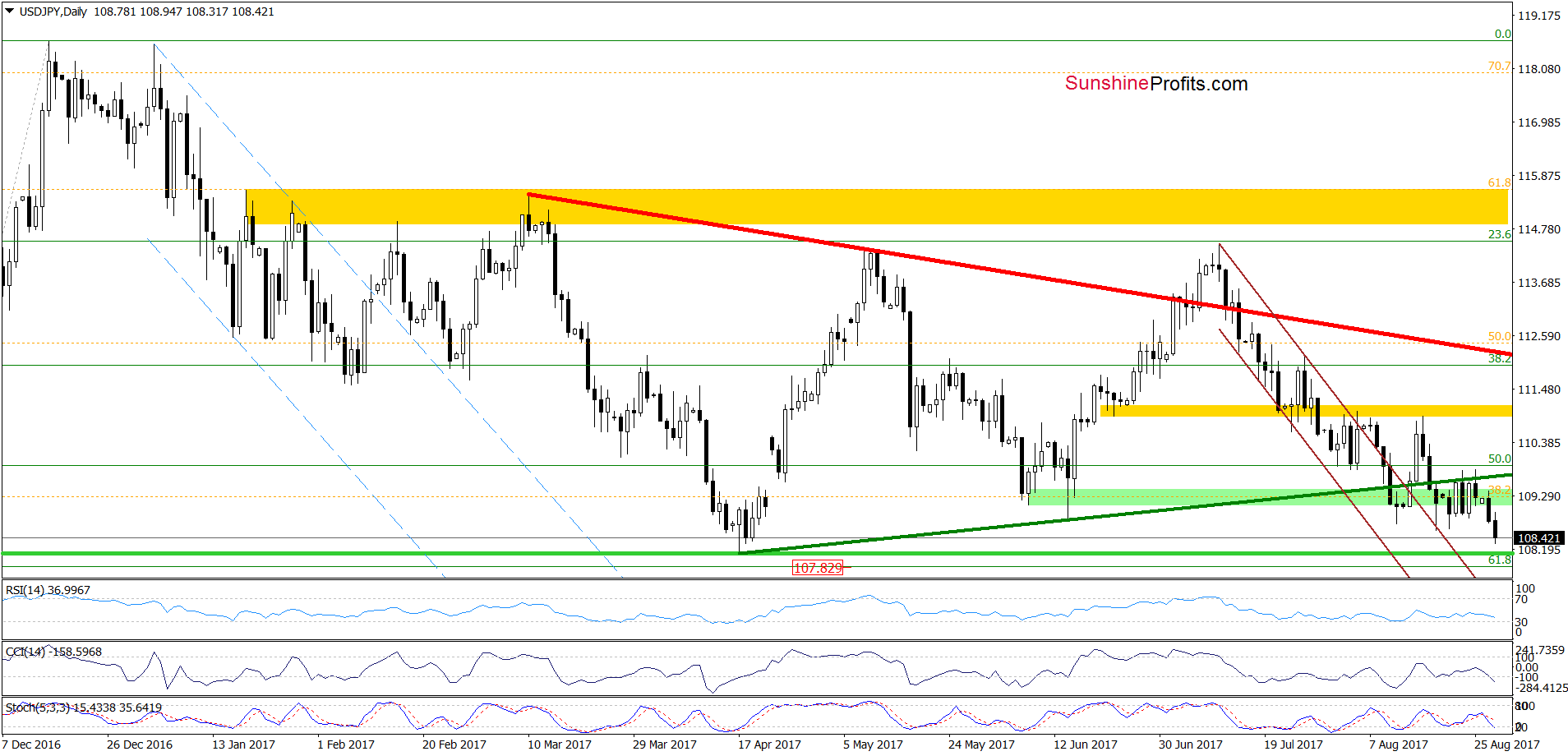 USD/JPY daily chart