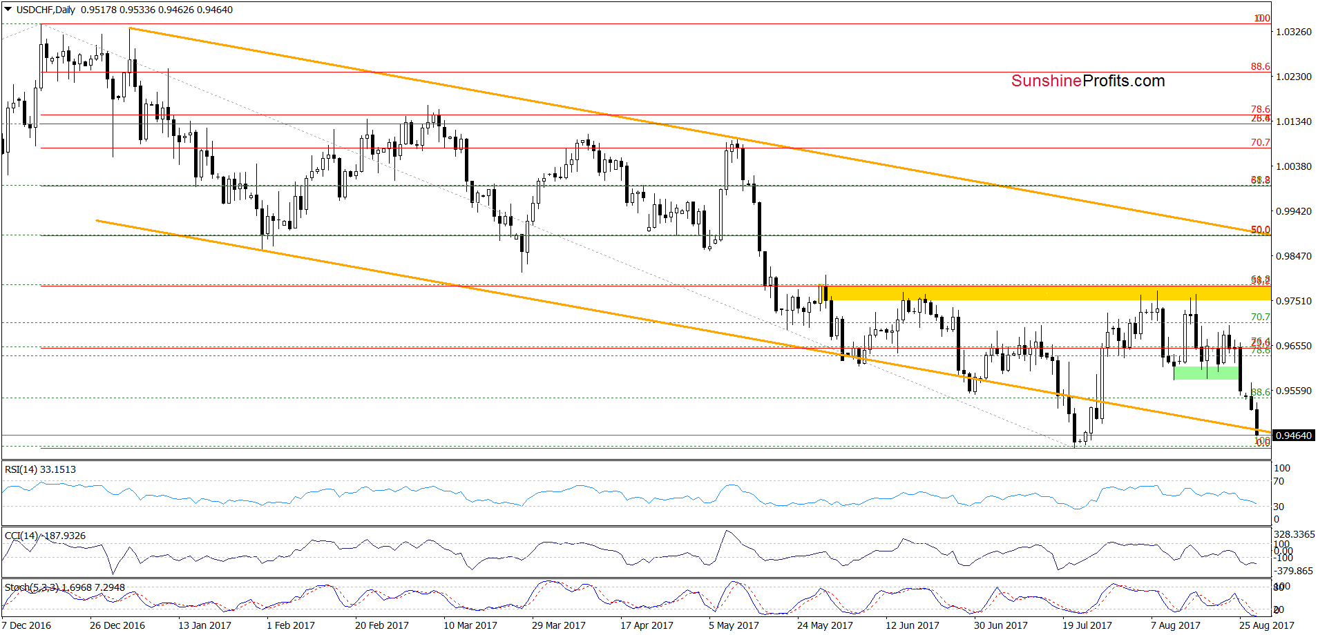 USD/CHF daily chart