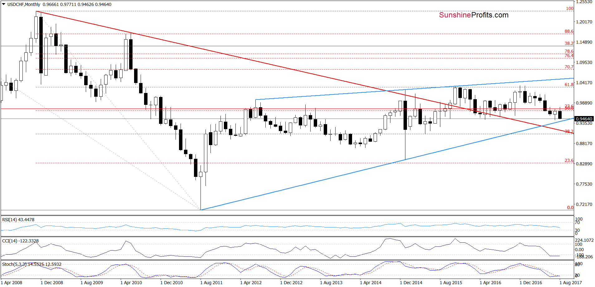 USD/CHF monthly chart