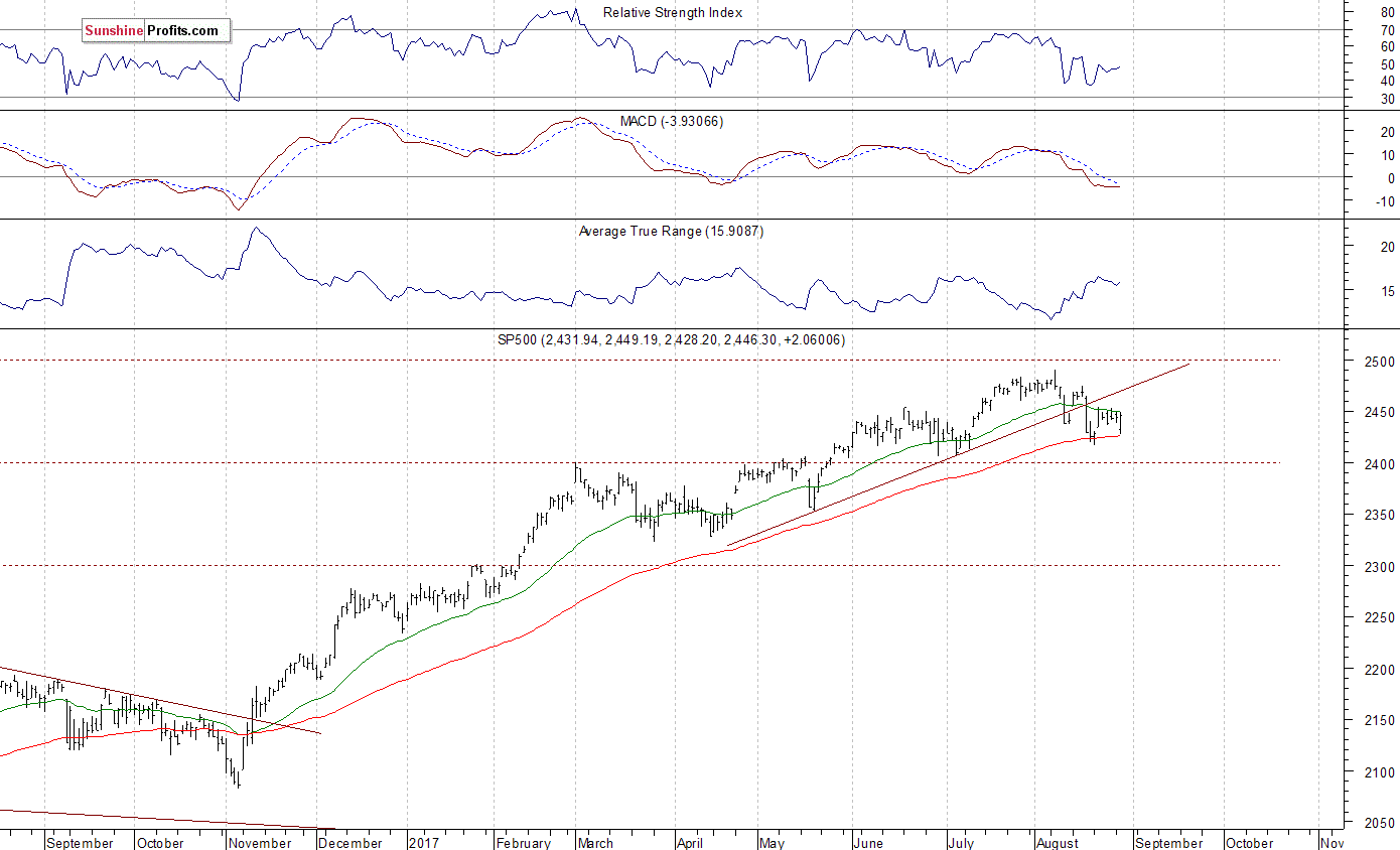 Daily S&P 500 index chart - SPX, Large Cap Index