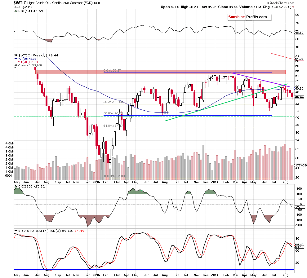 WTIC crude oil weekly chart