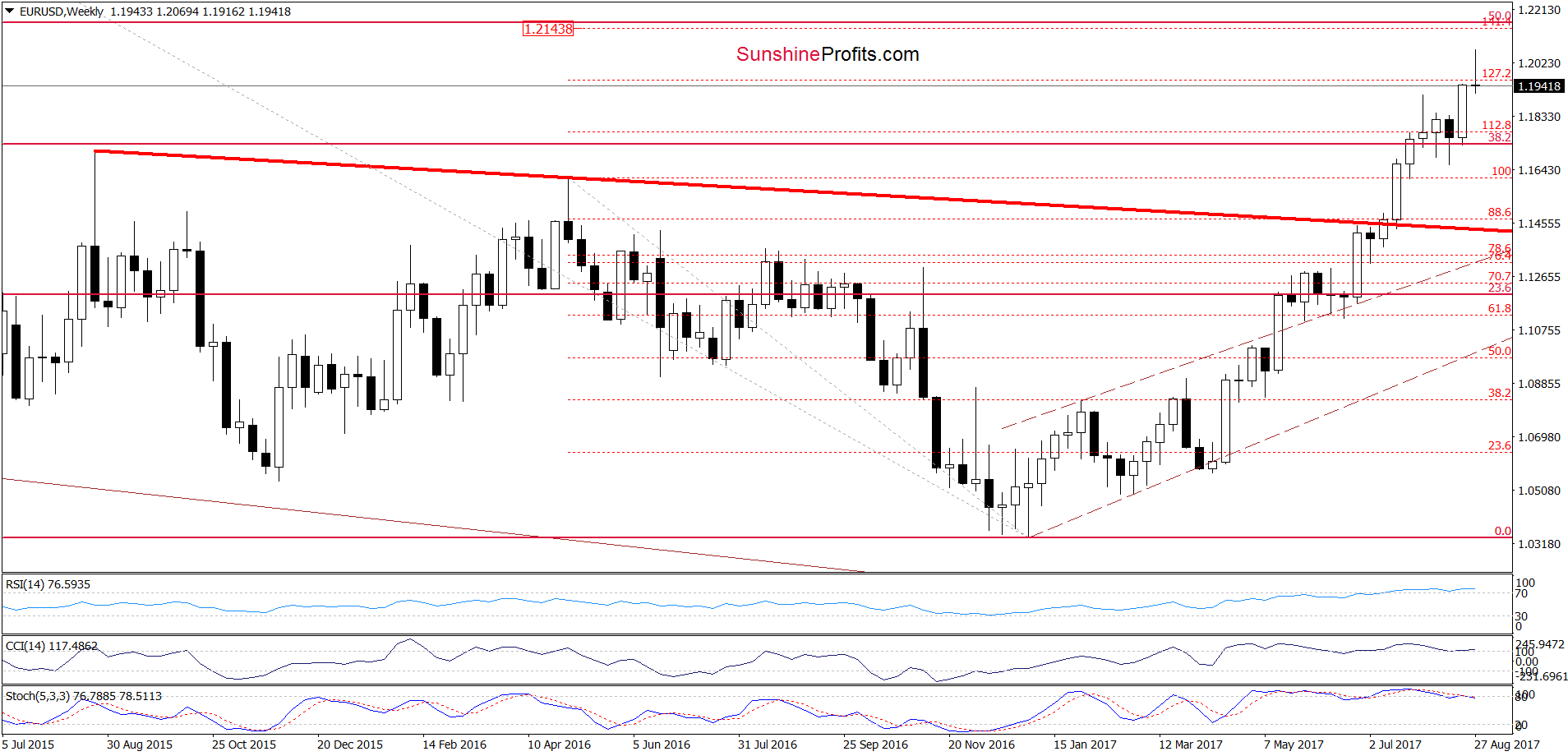 EUR/USD weekly chart