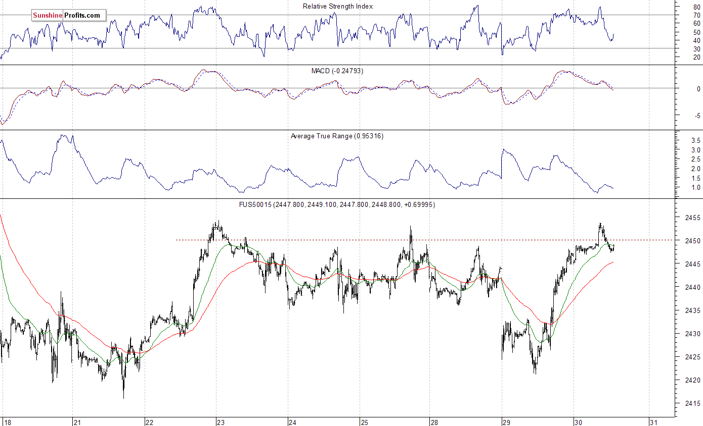 S&P 500 futures contract - S&P 500 index chart - SPX