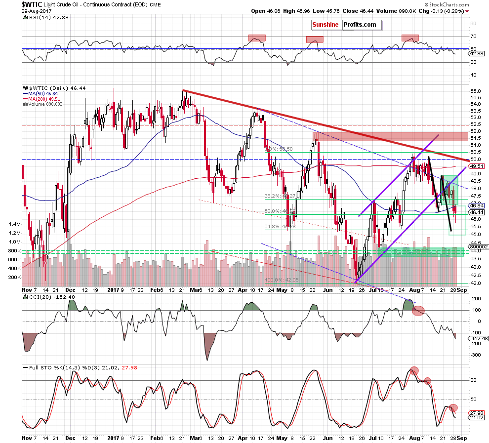 WTIC crude oil daily chart