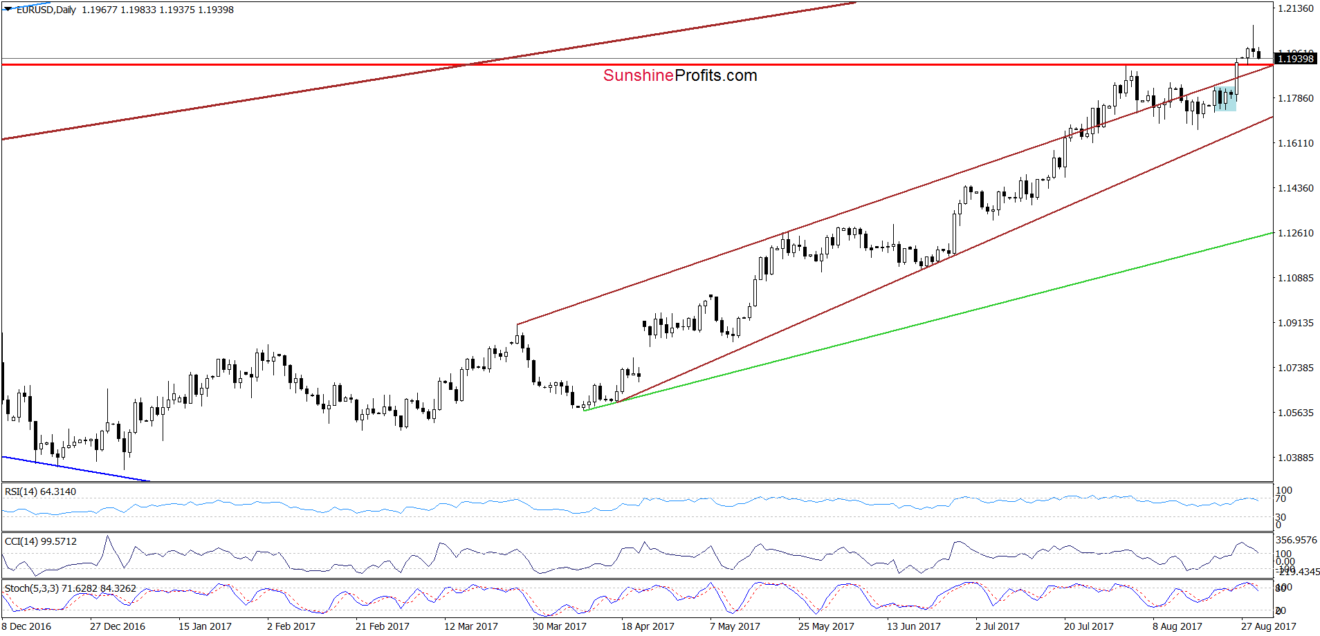 EUR/USD daily chart