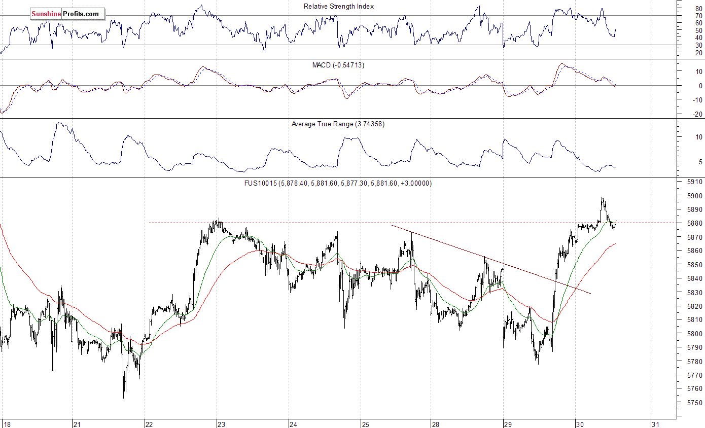 Nasdaq100 futures contract - Nasdaq 100 index chart - NDX