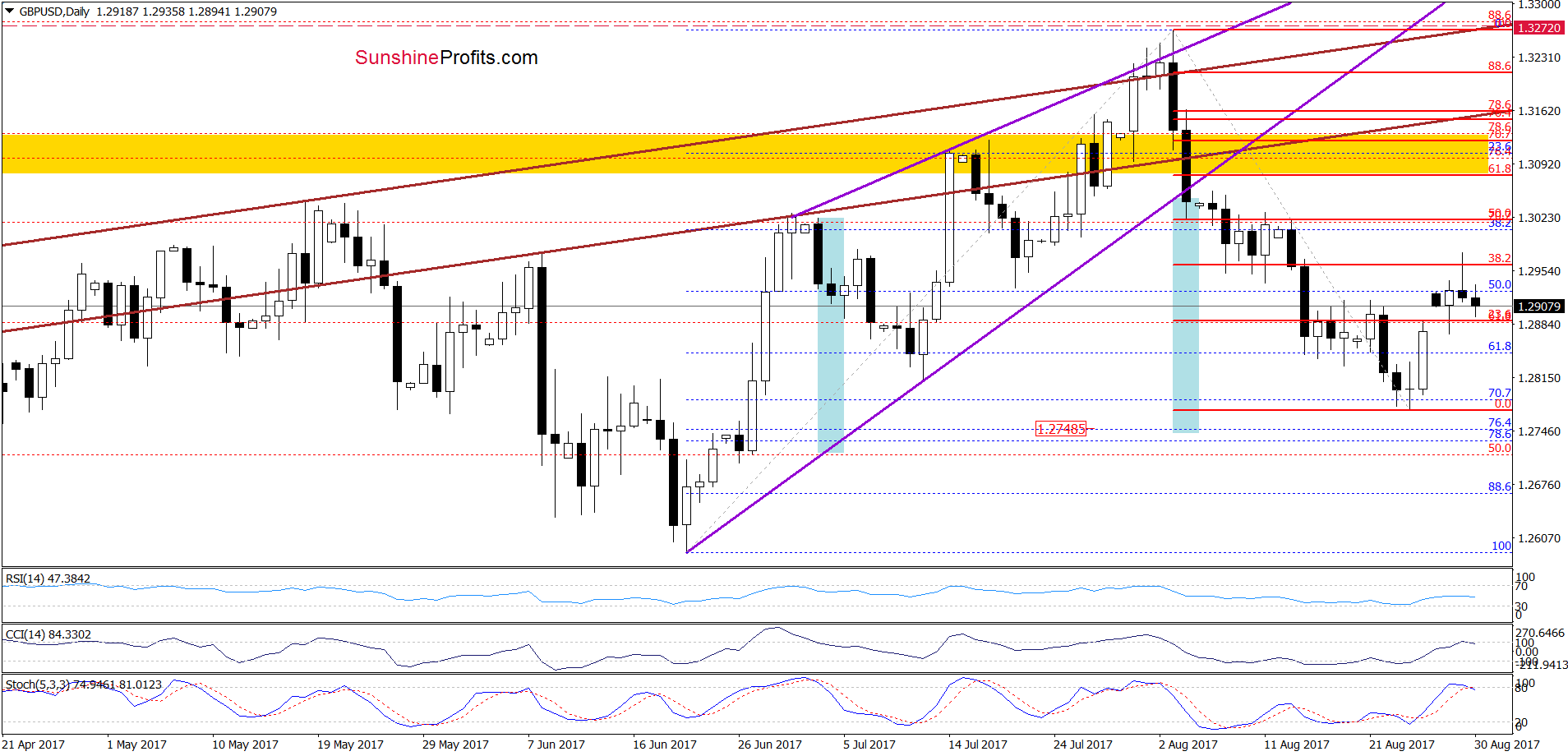 GBP/USD daily chart