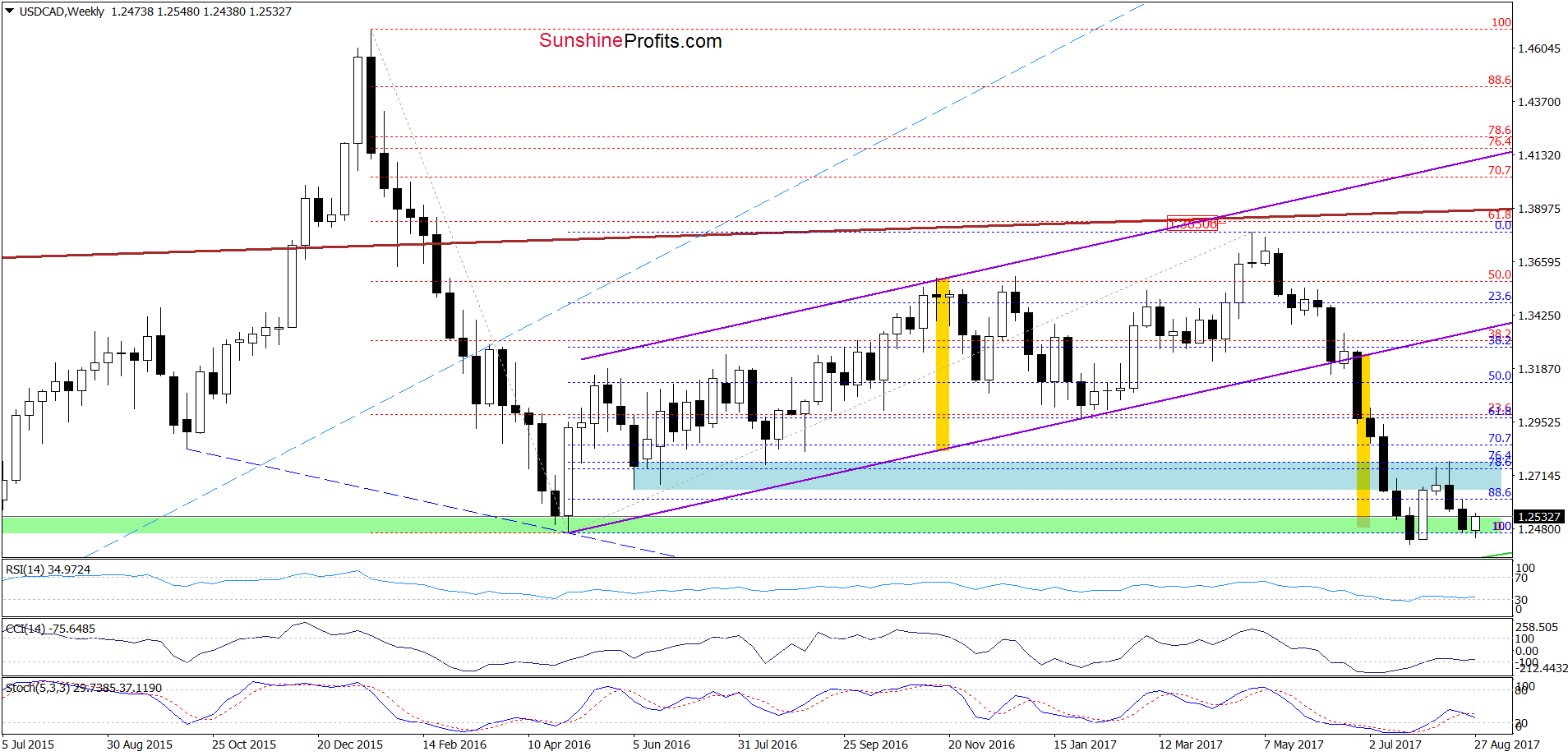 USD/CAD weekly chart