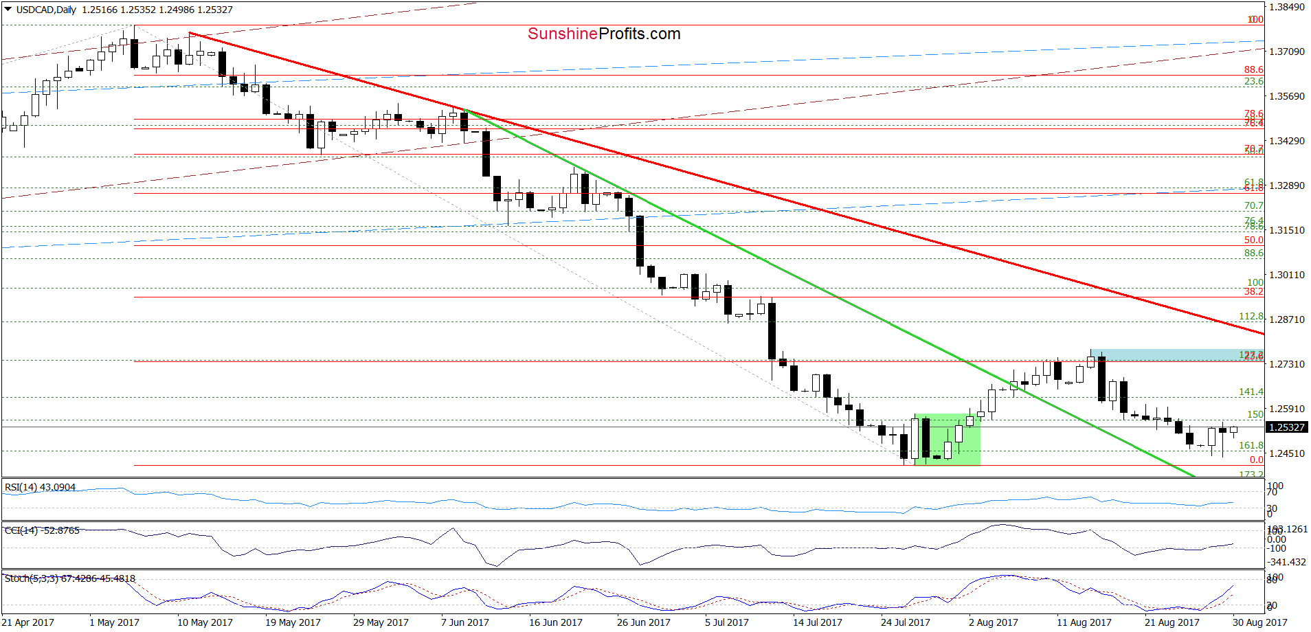 USD/CAD daily chart