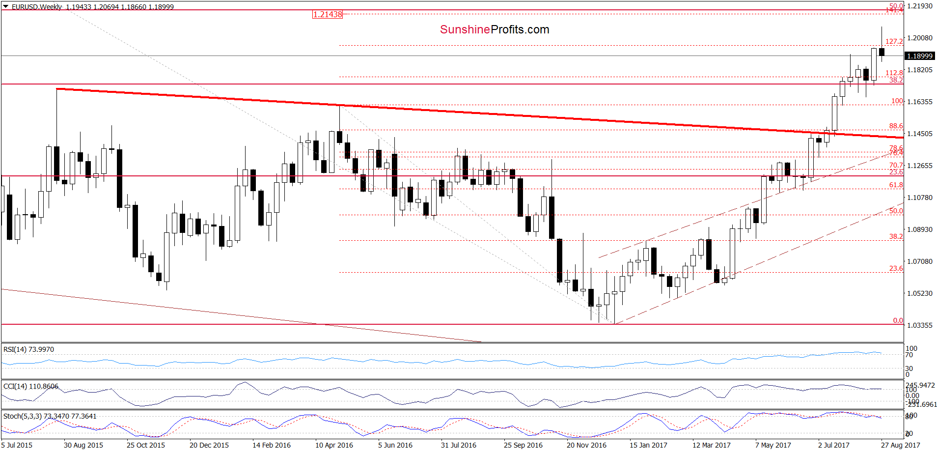 EUR/USD weekly chart