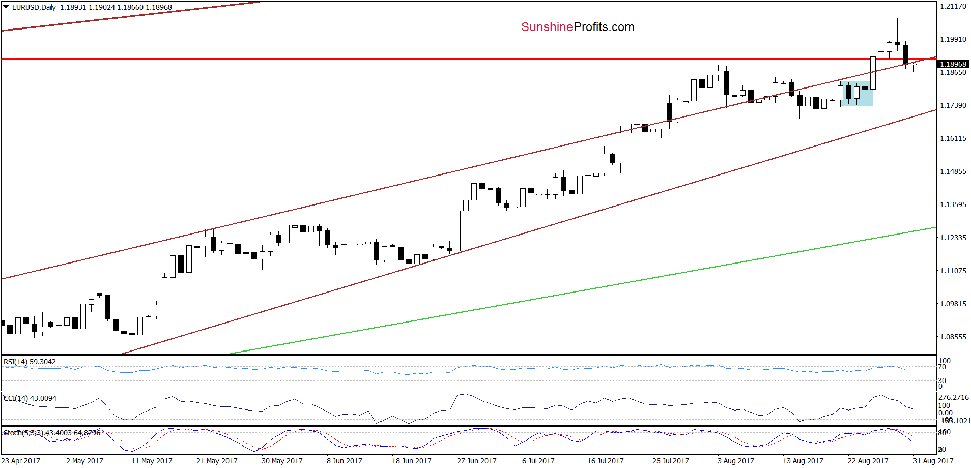 EUR/USD daily chart