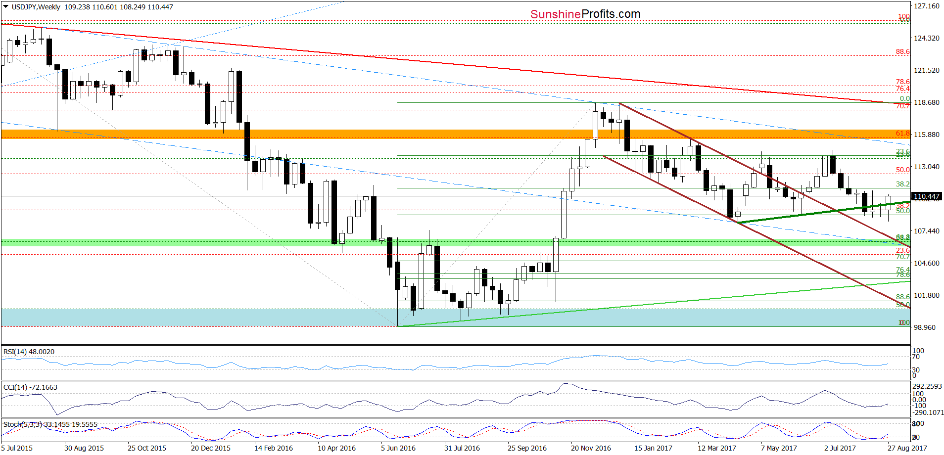 USD/JPY weekly chart