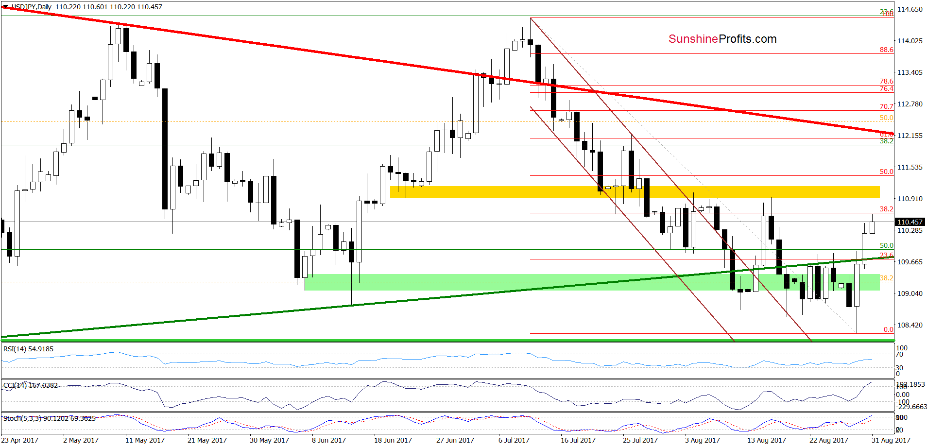 USD/JPY daily chart