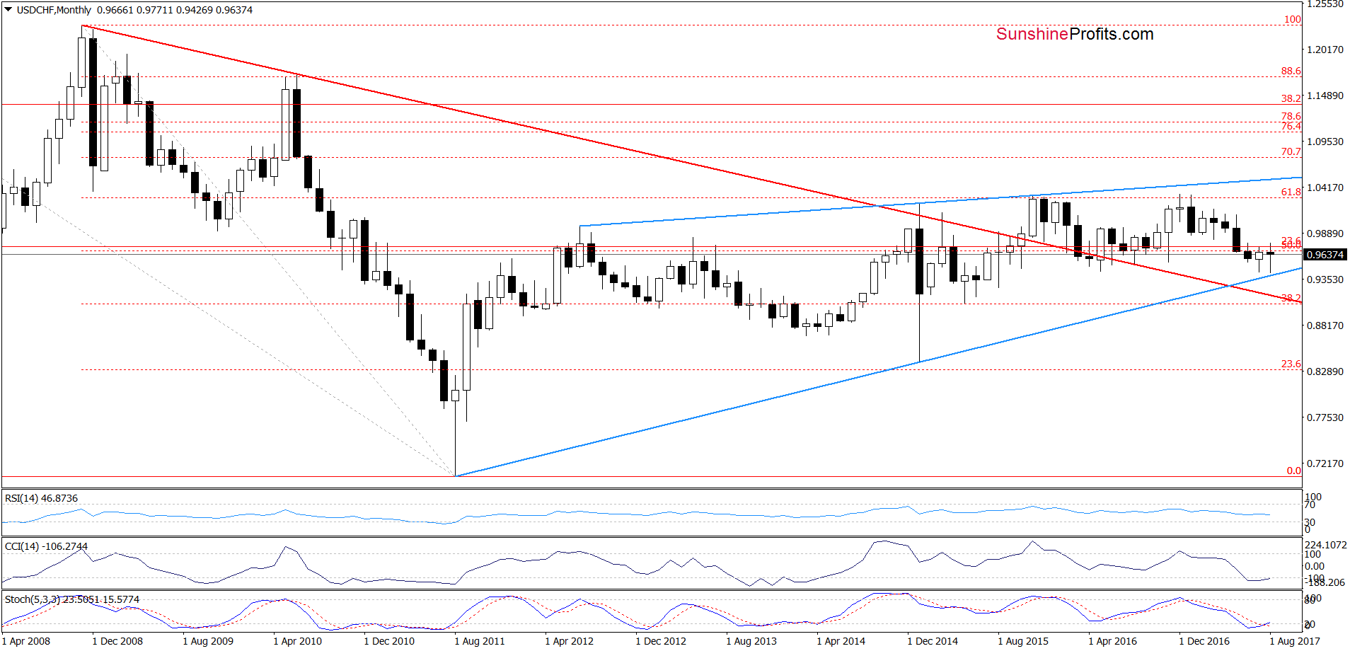 USD/CHF monthly chart