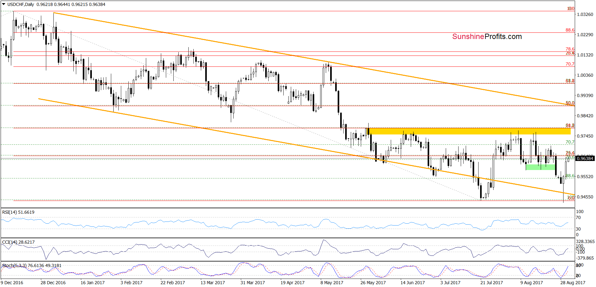 USD/CHF daily chart