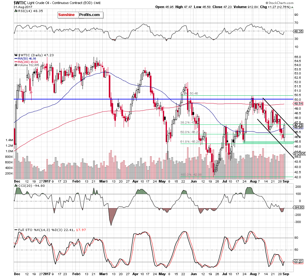 WTIC crude oil daily chart