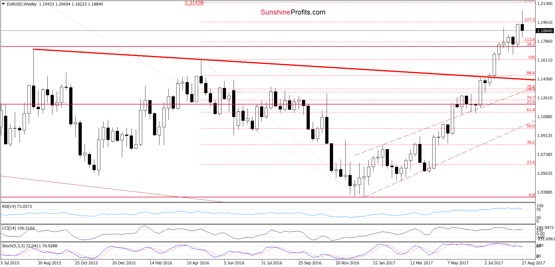 EUR/USD weekly chart