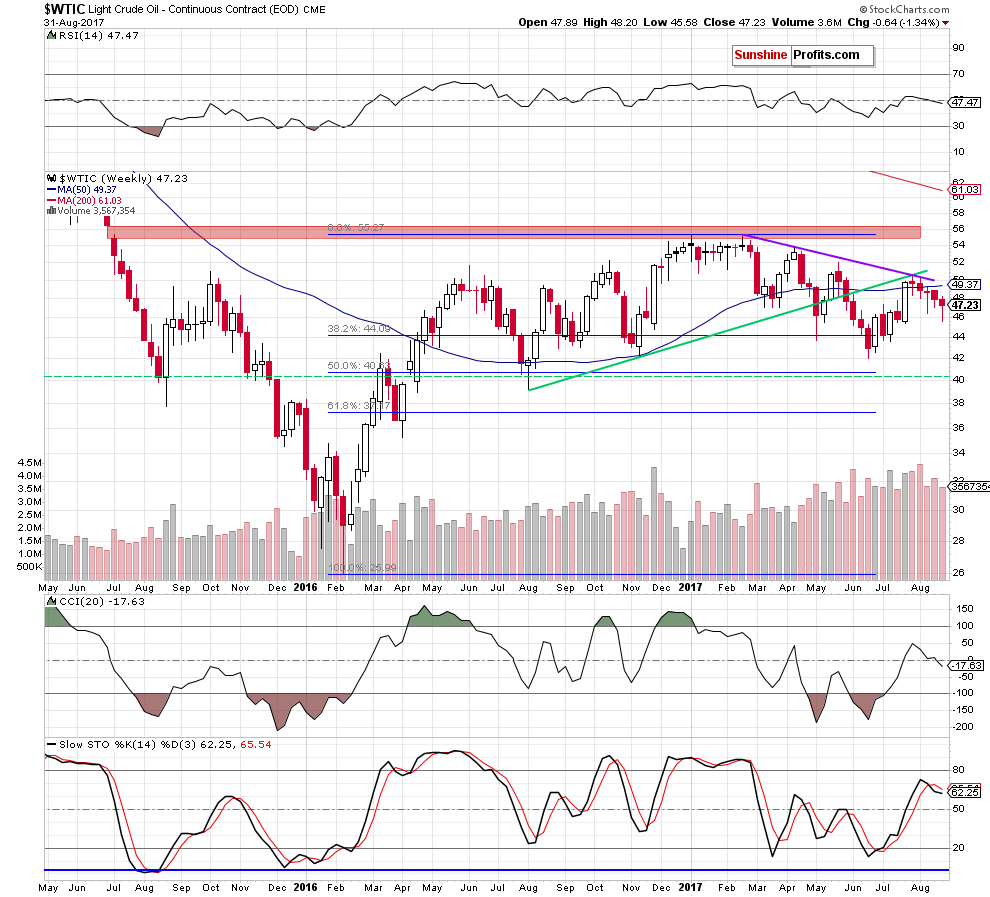 WTIC crude oil weekly chart