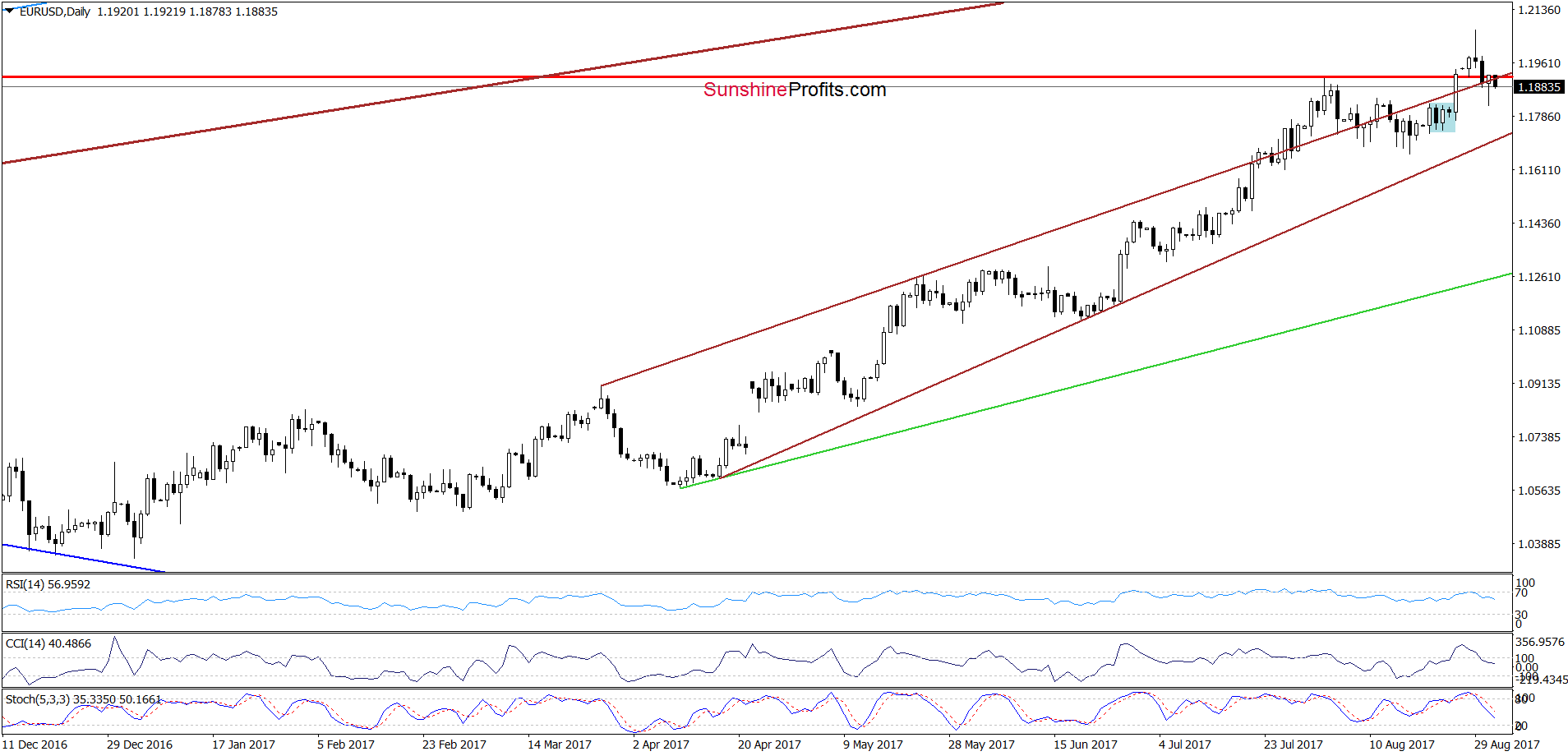 EUR/USD daily chart