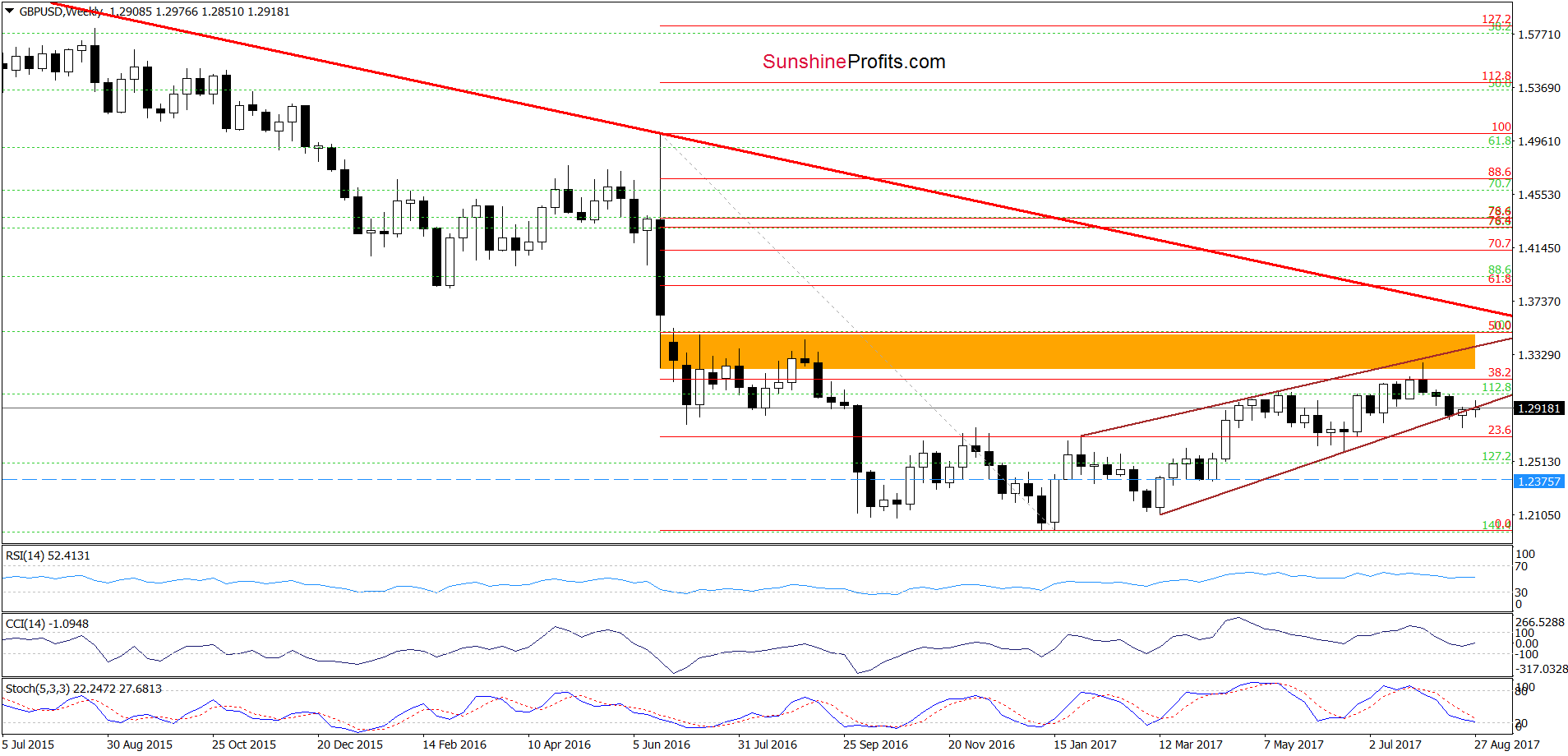 GBP/USD weekly chart