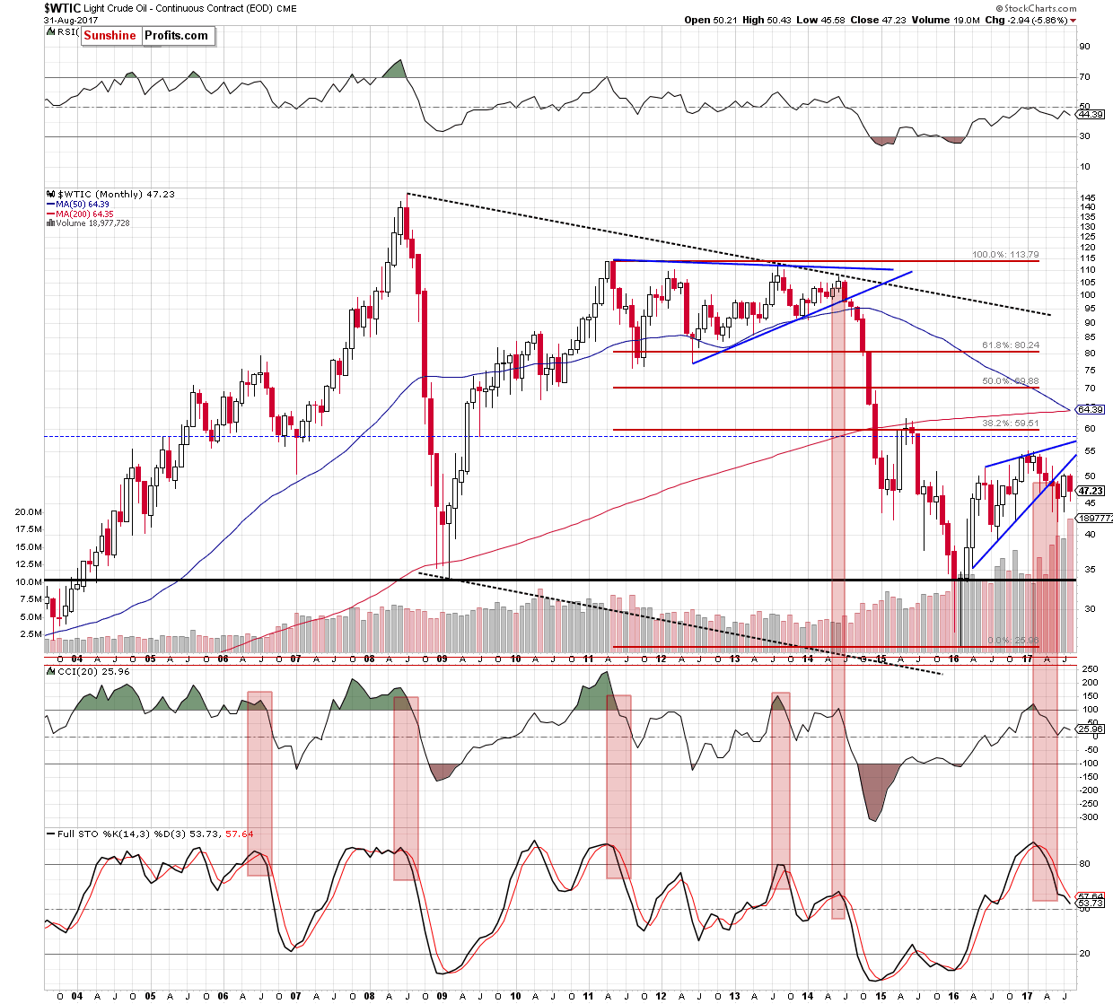 WTIC crude oil monthly chart