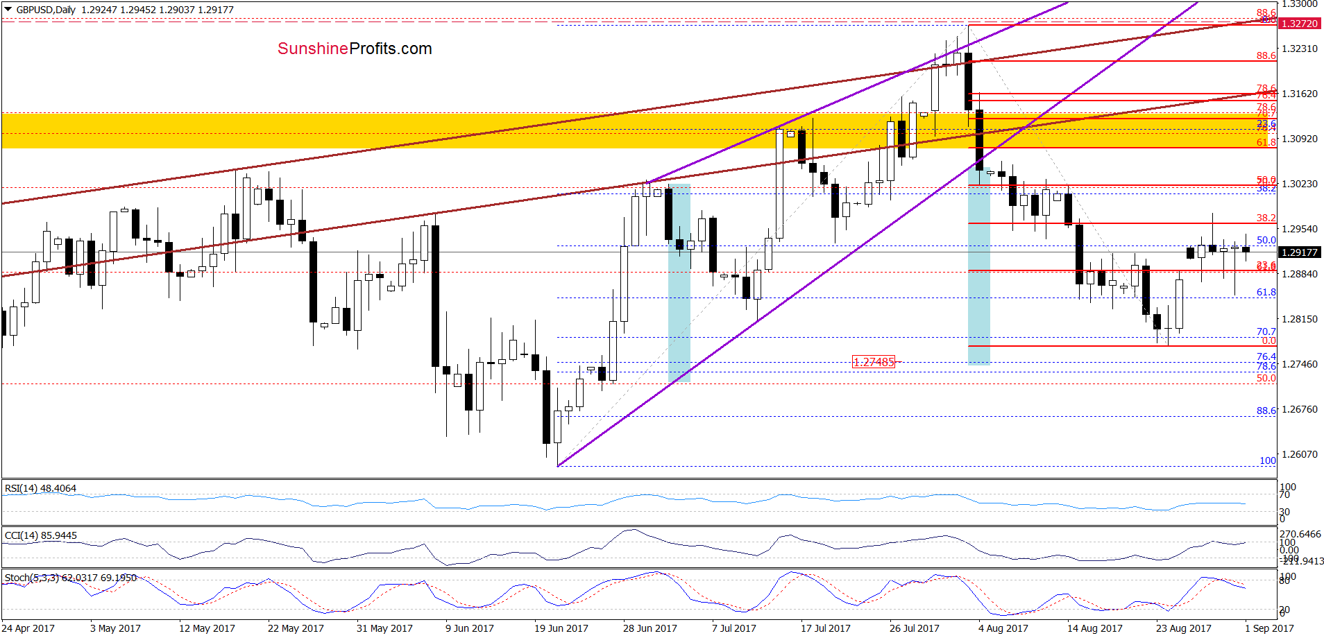 GBP/USD daily chart