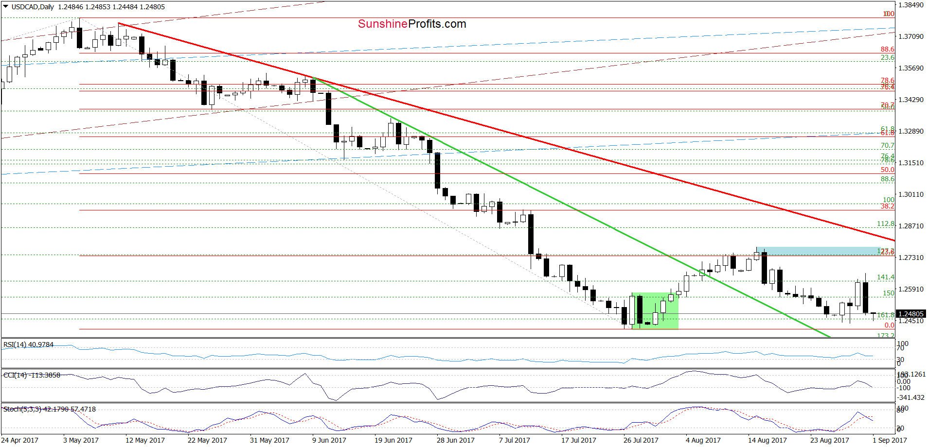 USD/CAD daily chart