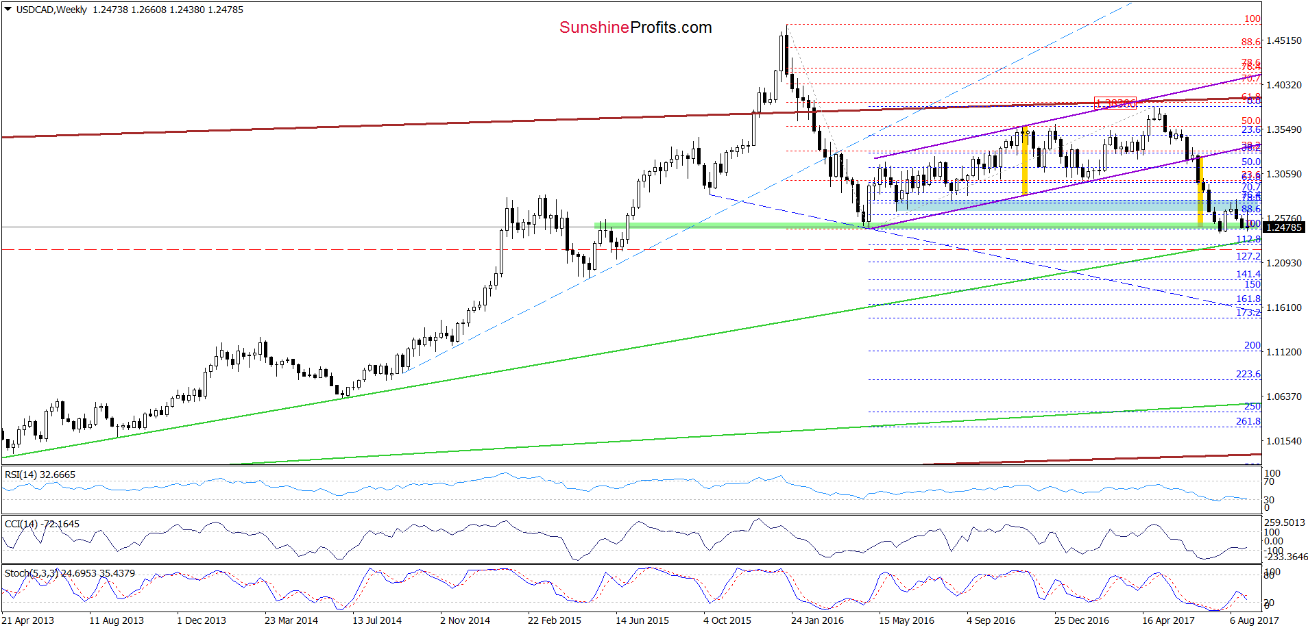 USD/CAD weekly chart