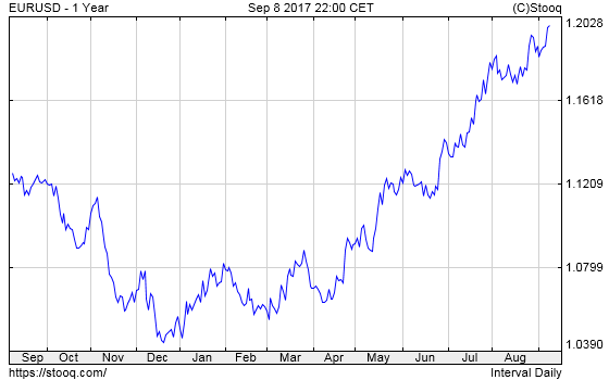 EUR/USD exchange rate over the last year