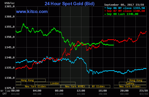 Gold prices in September 2017