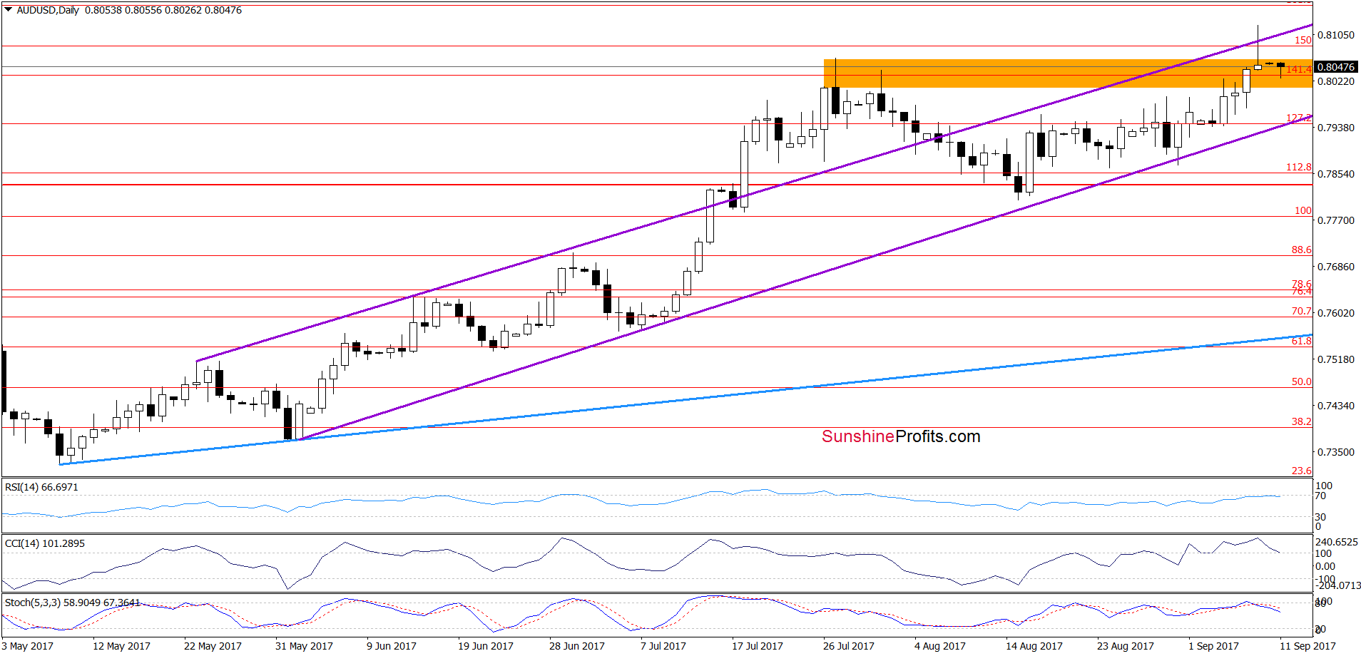 AUD/USD - daily chart