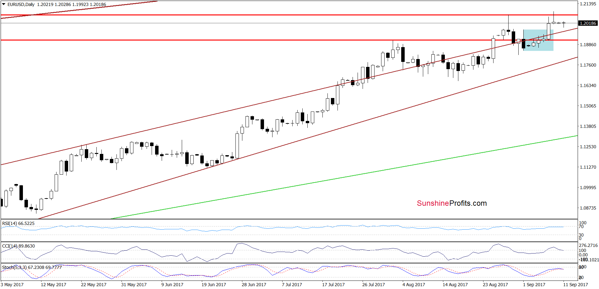 EUR/USD - the daily chart