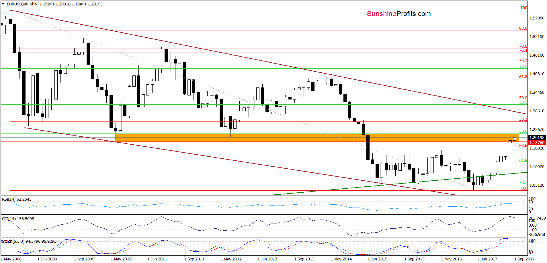 EUR/USD - the long-term chart